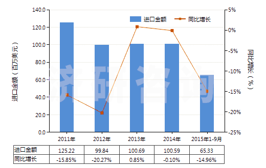 2011-2015年9月中國(guó)增塑劑≥6％氯乙烯聚合物制非泡沫塑料板等(HS39204300)進(jìn)口總額及增速統(tǒng)計(jì)